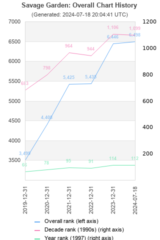 Overall chart history