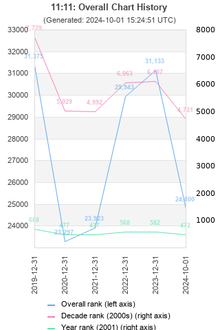 Overall chart history