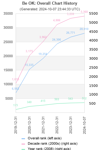 Overall chart history