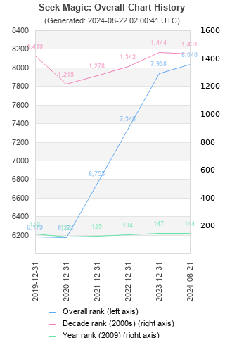 Overall chart history