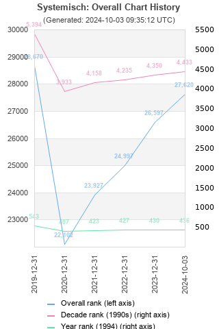 Overall chart history