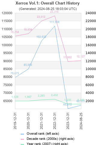 Overall chart history