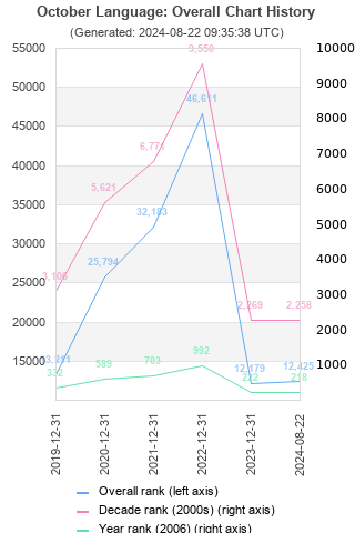 Overall chart history