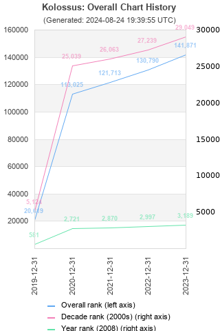 Overall chart history