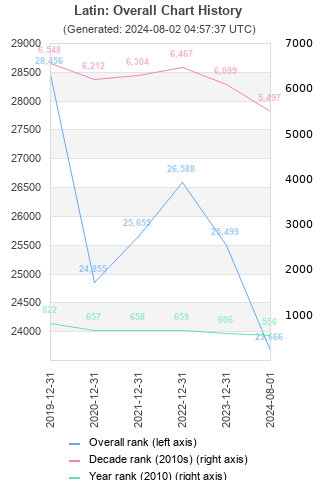 Overall chart history