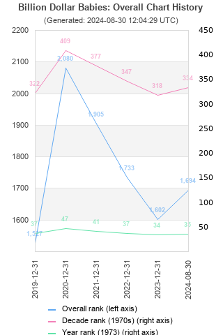 Overall chart history