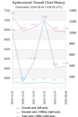 Overall chart history