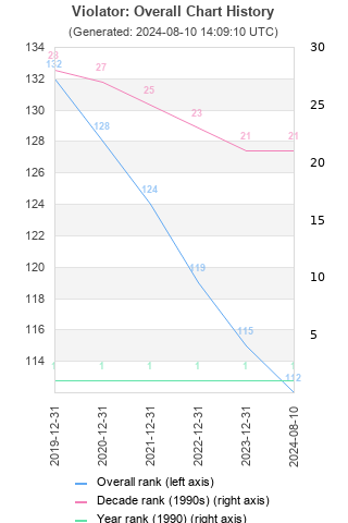 Overall chart history