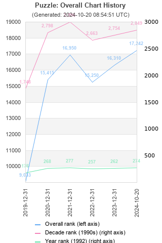 Overall chart history