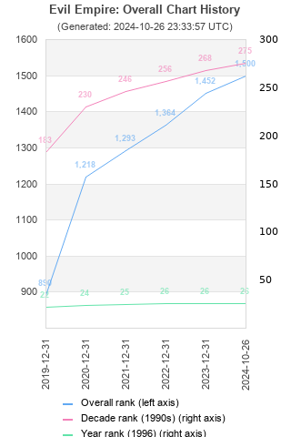 Overall chart history