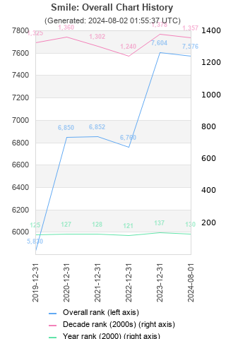 Overall chart history