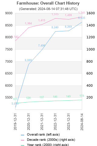 Overall chart history