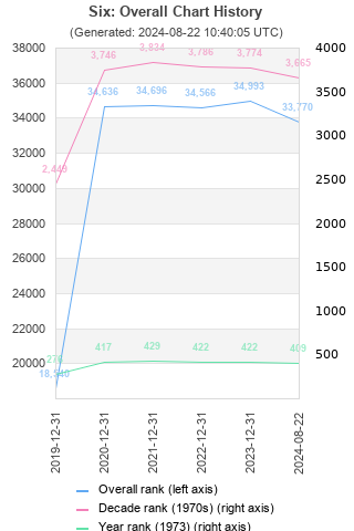 Overall chart history