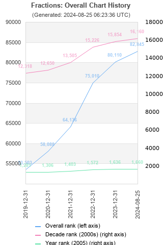 Overall chart history