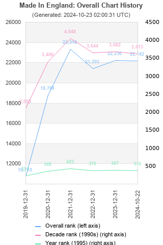 Overall chart history