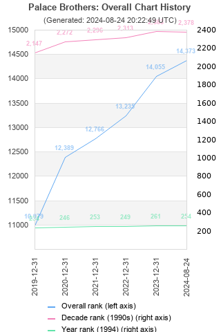 Overall chart history