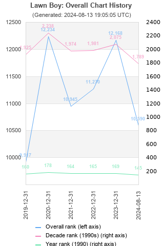 Overall chart history