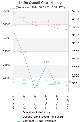 Overall chart history