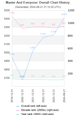 Overall chart history