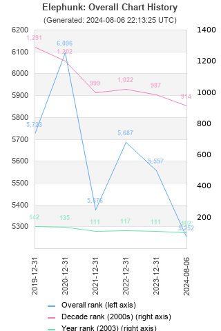 Overall chart history