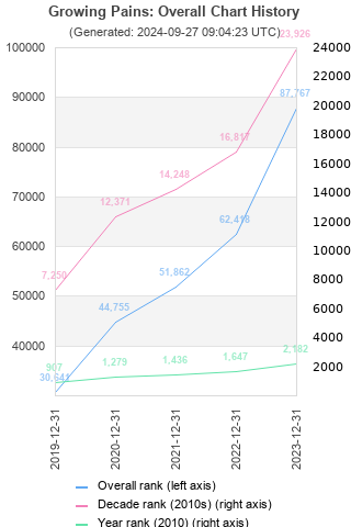 Overall chart history