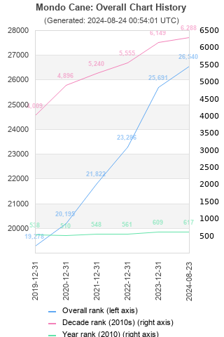 Overall chart history