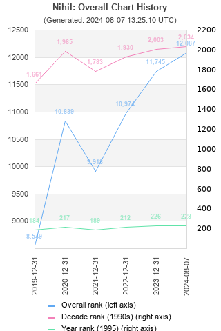 Overall chart history