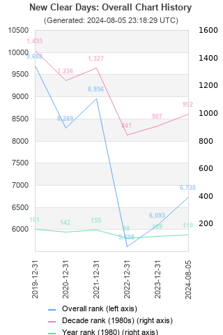 Overall chart history