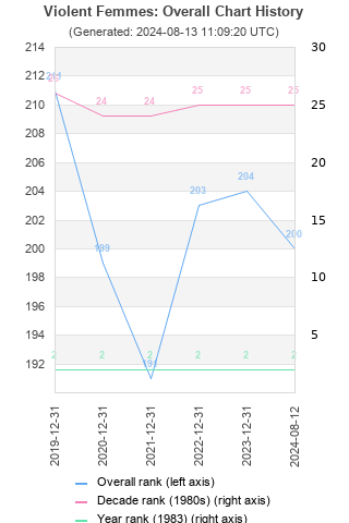 Overall chart history