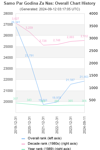 Overall chart history