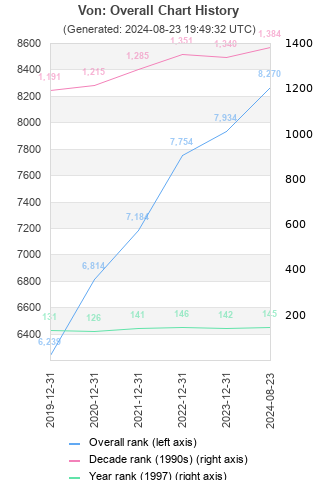 Overall chart history