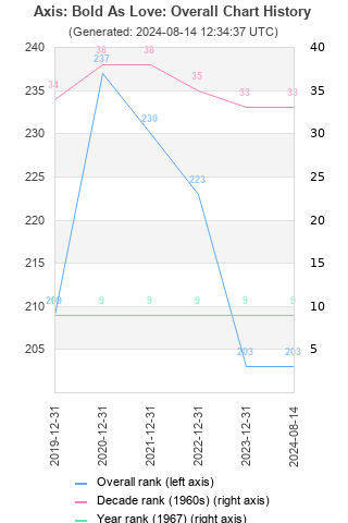 Overall chart history