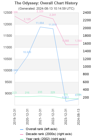 Overall chart history