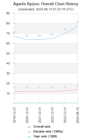 Overall chart history