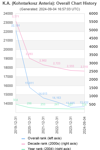 Overall chart history