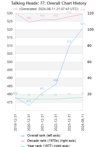 Overall chart history