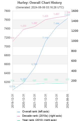 Overall chart history