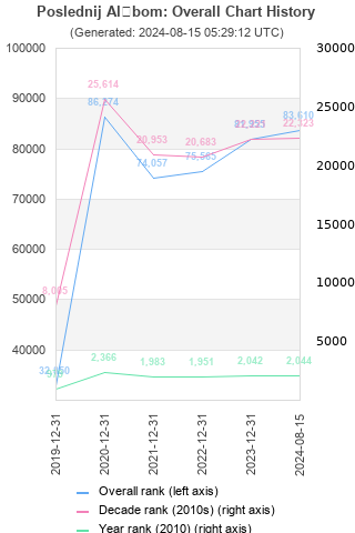 Overall chart history