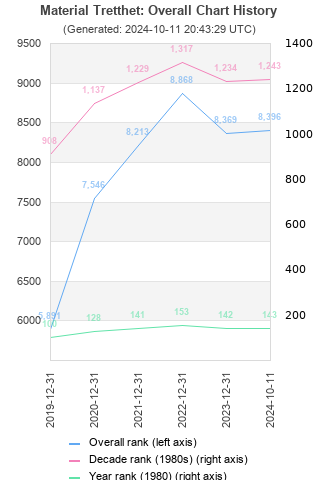 Overall chart history