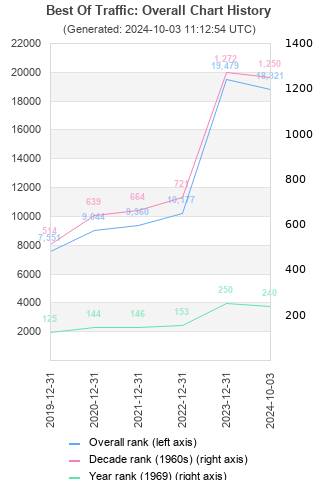 Overall chart history