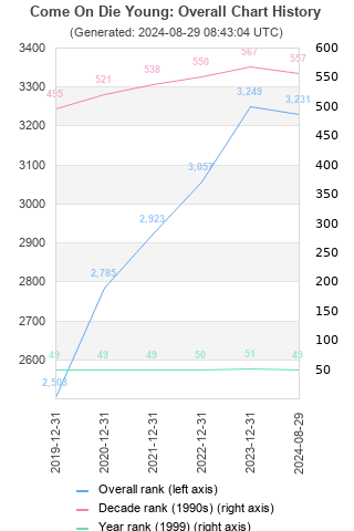 Overall chart history