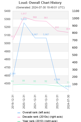 Overall chart history