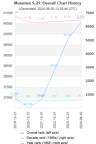 Overall chart history