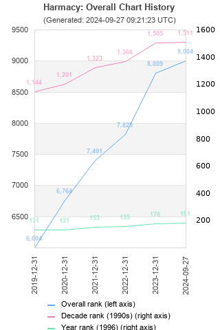 Overall chart history