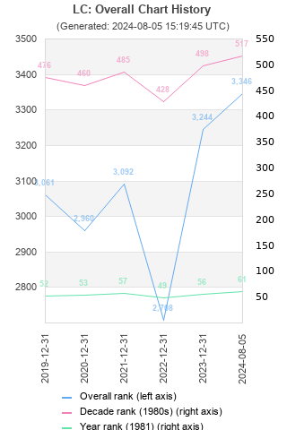 Overall chart history