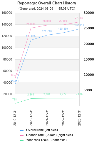 Overall chart history