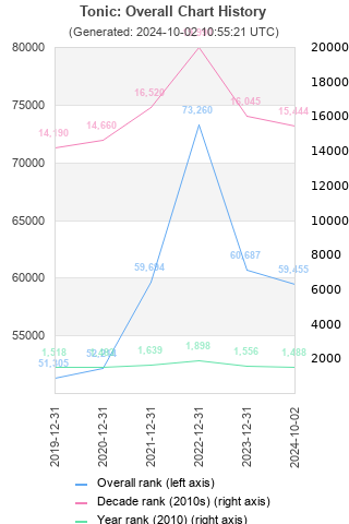 Overall chart history