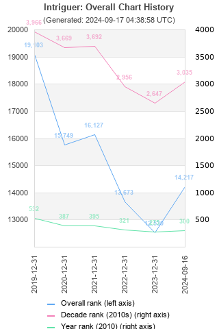 Overall chart history