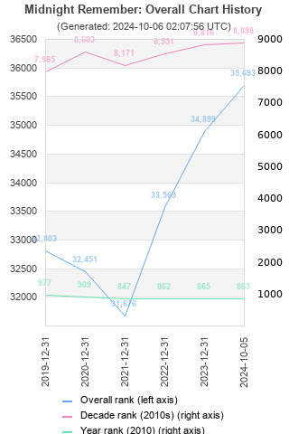 Overall chart history