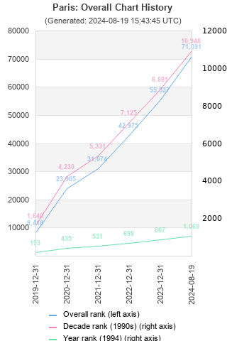 Overall chart history